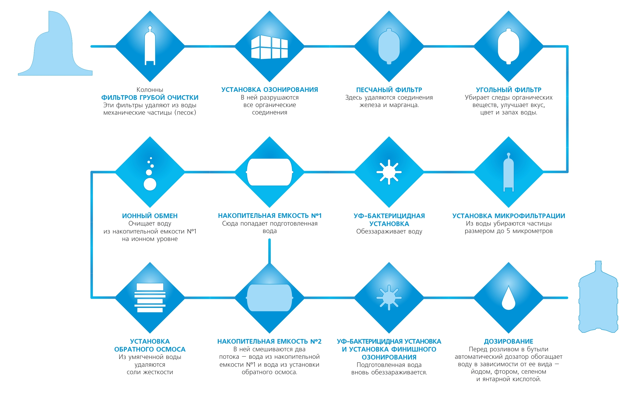 Производство бутилированной воды \"Легенда Жизни\"