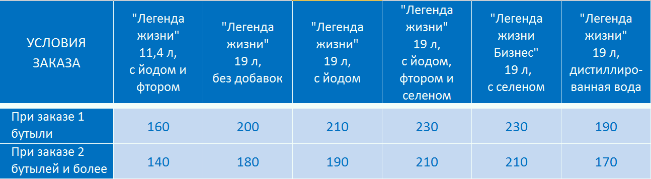 Новые условия заказа воды